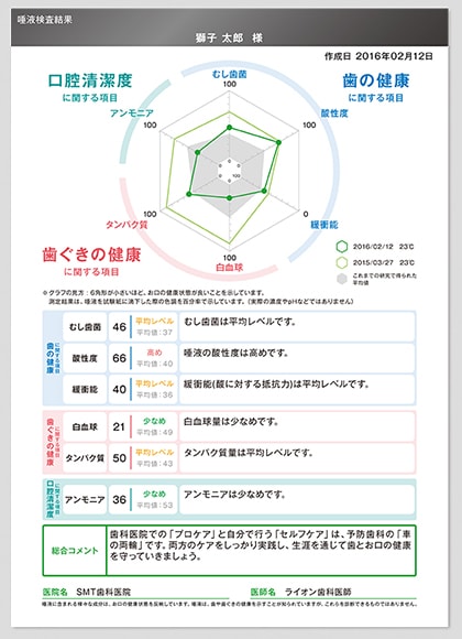 唾液検査 東京駅前しらゆり歯科 東京駅八重洲口 日本橋駅